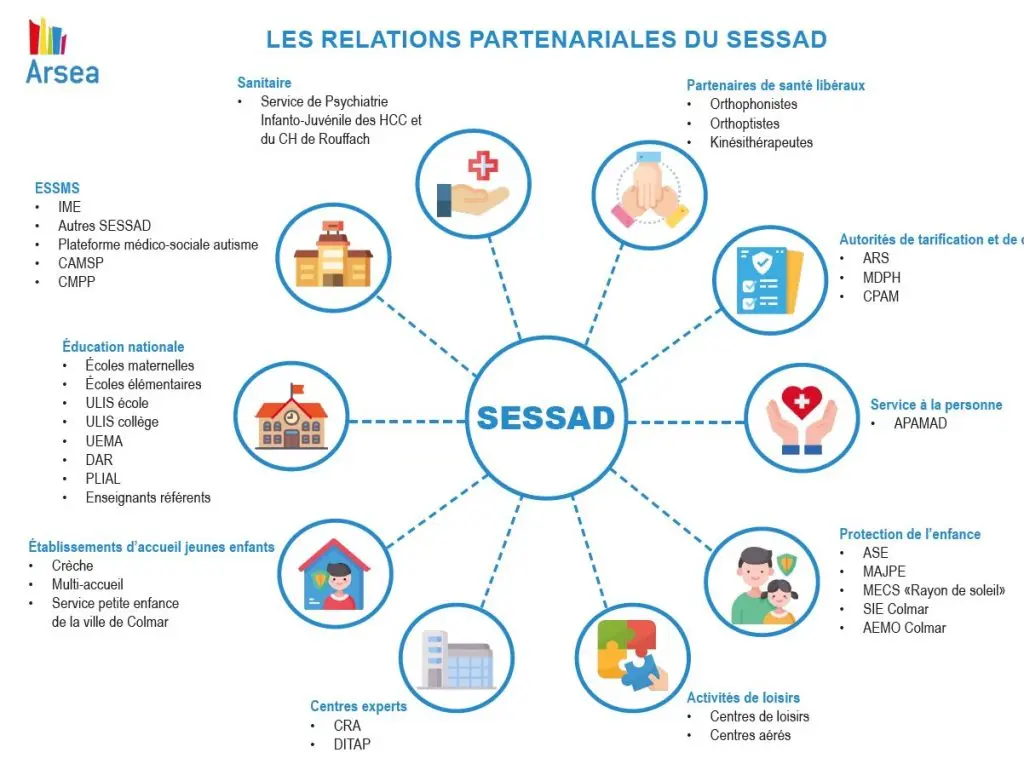 infographie partenariats sessad